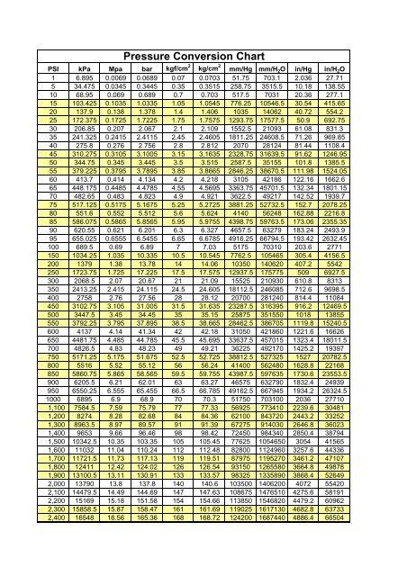 22 mpa to psi|mpa to psi table chart.